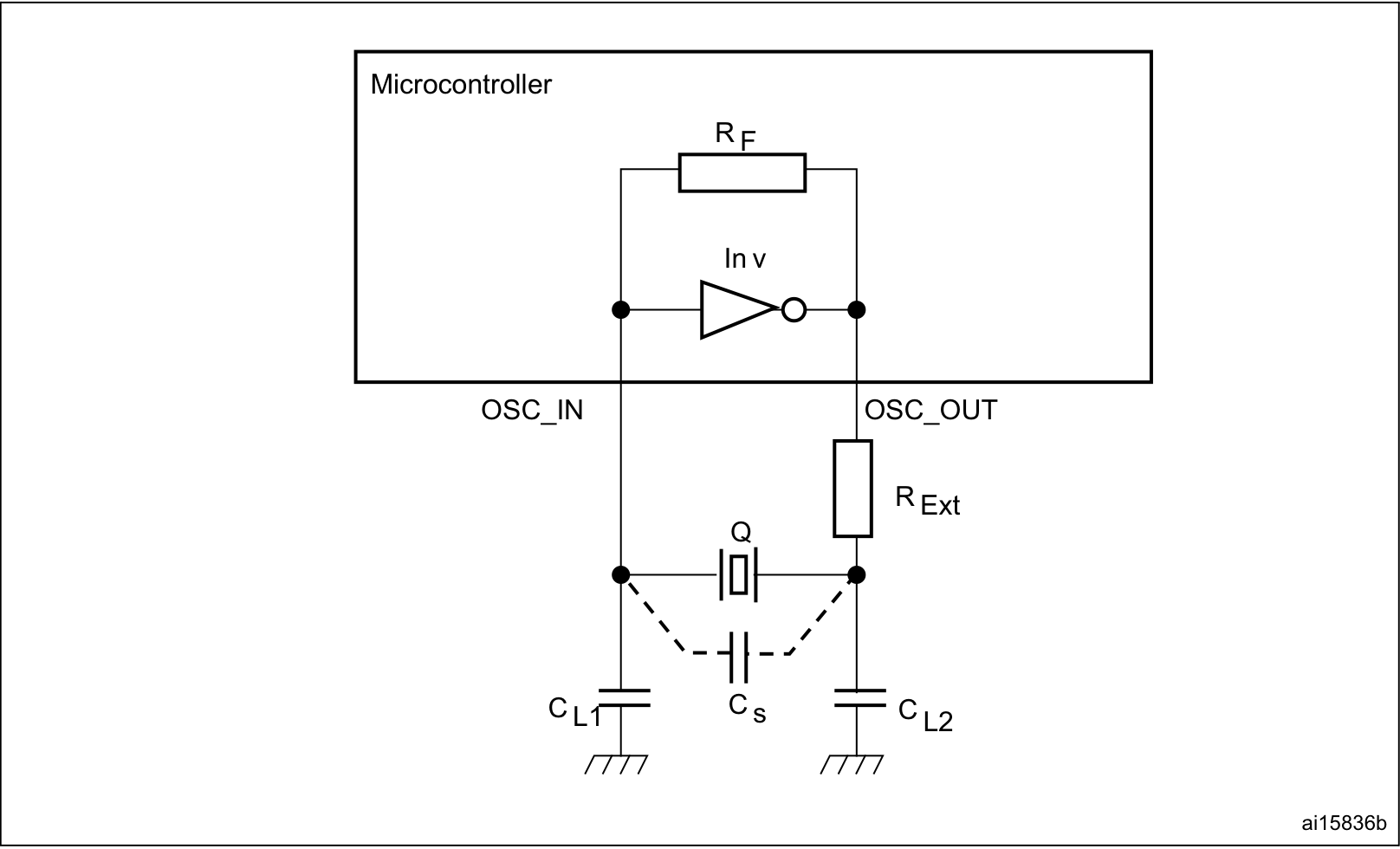 图 5 · Pierce 振荡器电路：MCU 内含反相器 Inv 与反馈电阻 RF；外接 RExt、晶体 Q、负载电容 CL1/CL2，Cs 为引脚与 PCB 寄生电容